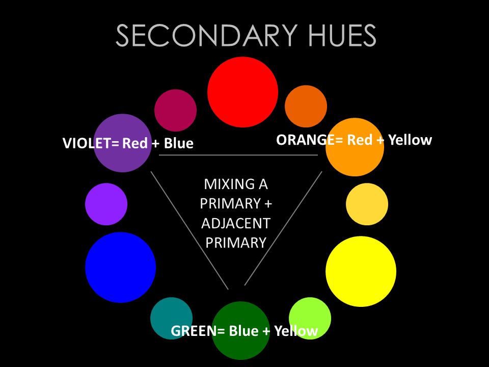 SECONDARY HUES MIXING A PRIMARY + ADJACENT PRIMARY ORANGE= Red + Yellow GREEN= Blue + Yellow VIOLET= Red + Blue