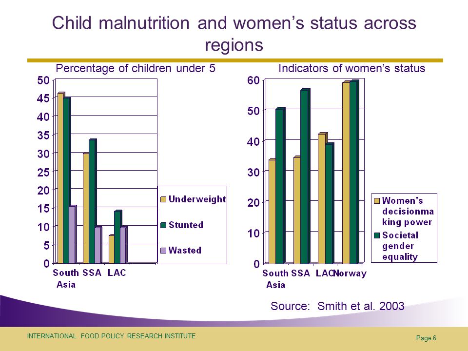 INTERNATIONAL FOOD POLICY RESEARCH INSTITUTE Page 6 Child malnutrition and women’s status across regions Source: Smith et al.