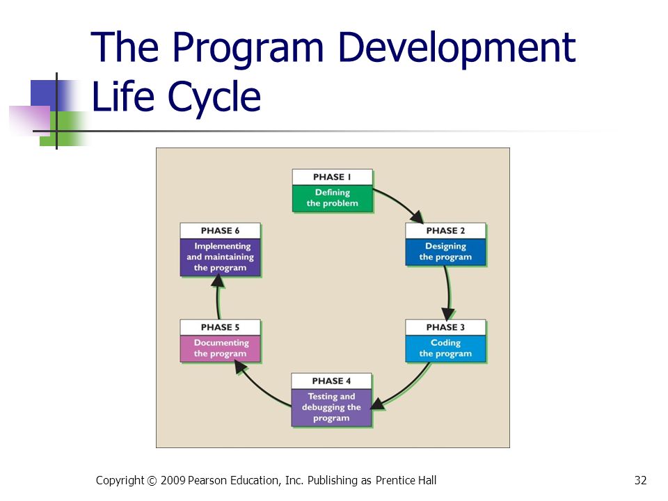 The Program Development Life Cycle Copyright © 2009 Pearson Education, Inc.