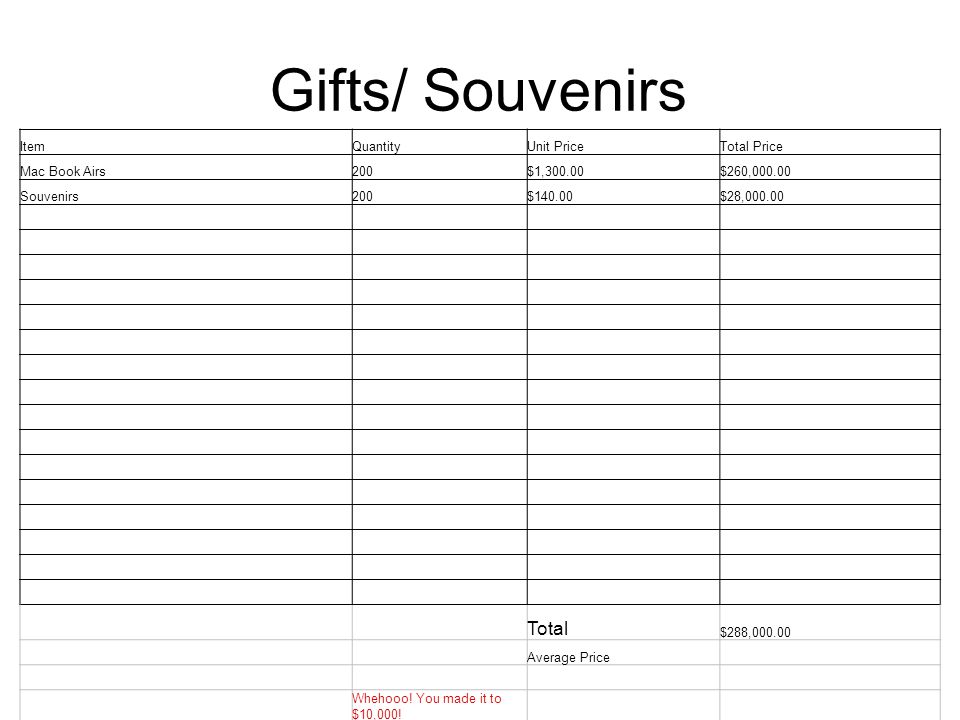 10 Gifts/ Souvenirs ItemQuantityUnit PriceTotal Price Mac Book Airs200$1,300.00$260, Souvenirs200$140.00$28, Total $288, Average Price Whehooo.