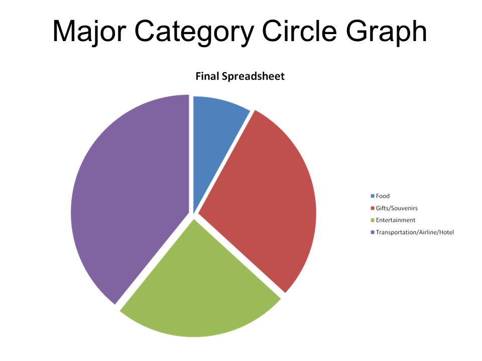 Major Category Circle Graph