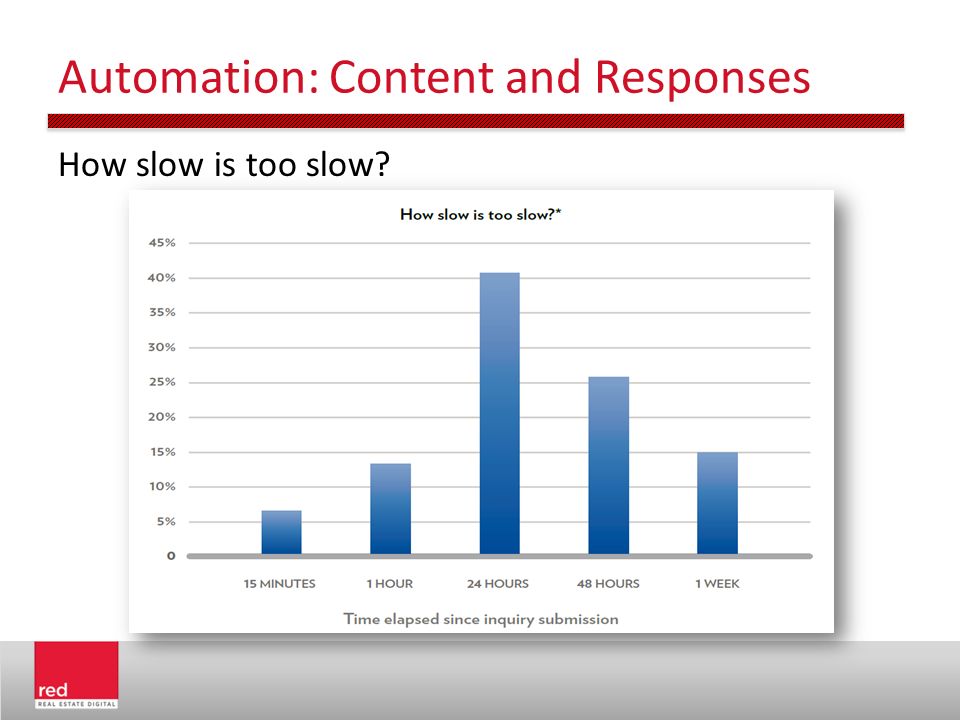 Automation: Content and Responses How slow is too slow