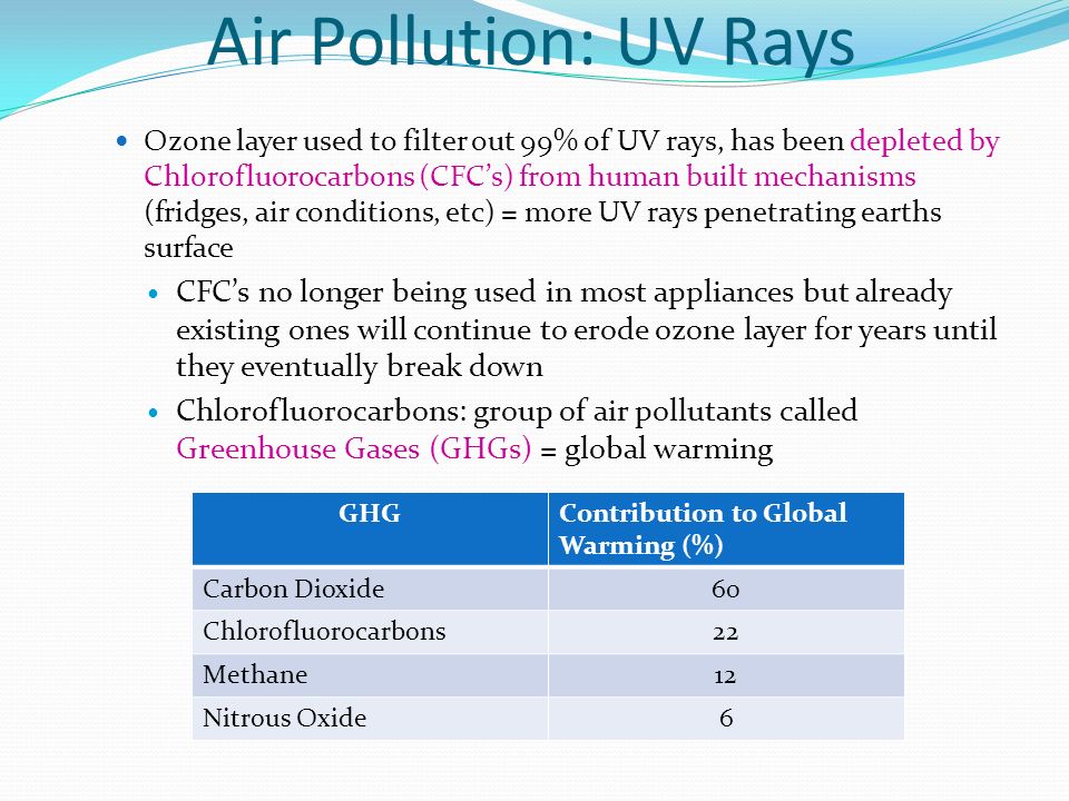 Air Pollution: UV Rays Ozone layer used to filter out 99% of UV rays, has been depleted by Chlorofluorocarbons (CFC’s) from human built mechanisms (fridges, air conditions, etc) = more UV rays penetrating earths surface CFC’s no longer being used in most appliances but already existing ones will continue to erode ozone layer for years until they eventually break down Chlorofluorocarbons: group of air pollutants called Greenhouse Gases (GHGs) = global warming GHGContribution to Global Warming (%) Carbon Dioxide60 Chlorofluorocarbons22 Methane12 Nitrous Oxide6