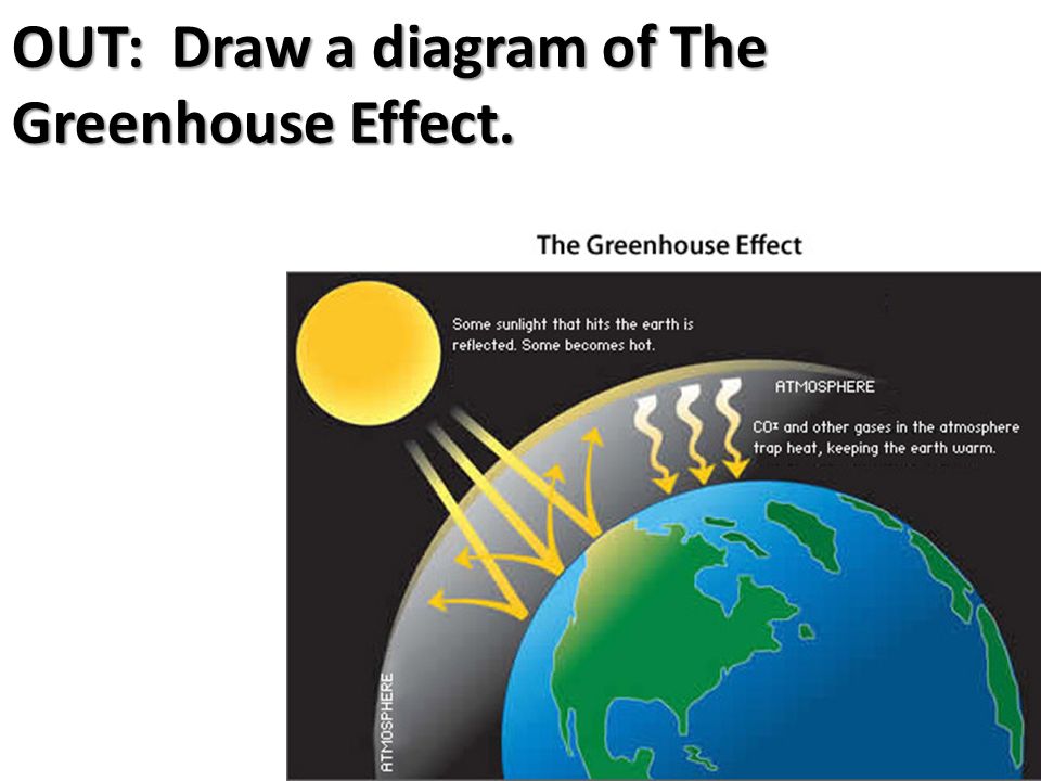 OUT: Draw a diagram of The Greenhouse Effect.