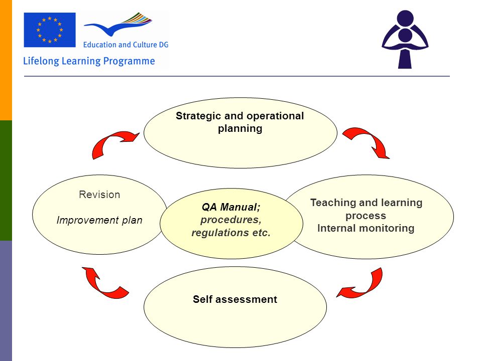 Self assessment Teaching and learning process Internal monitoring Revision Improvement plan QA Manual; procedures, regulations etc.