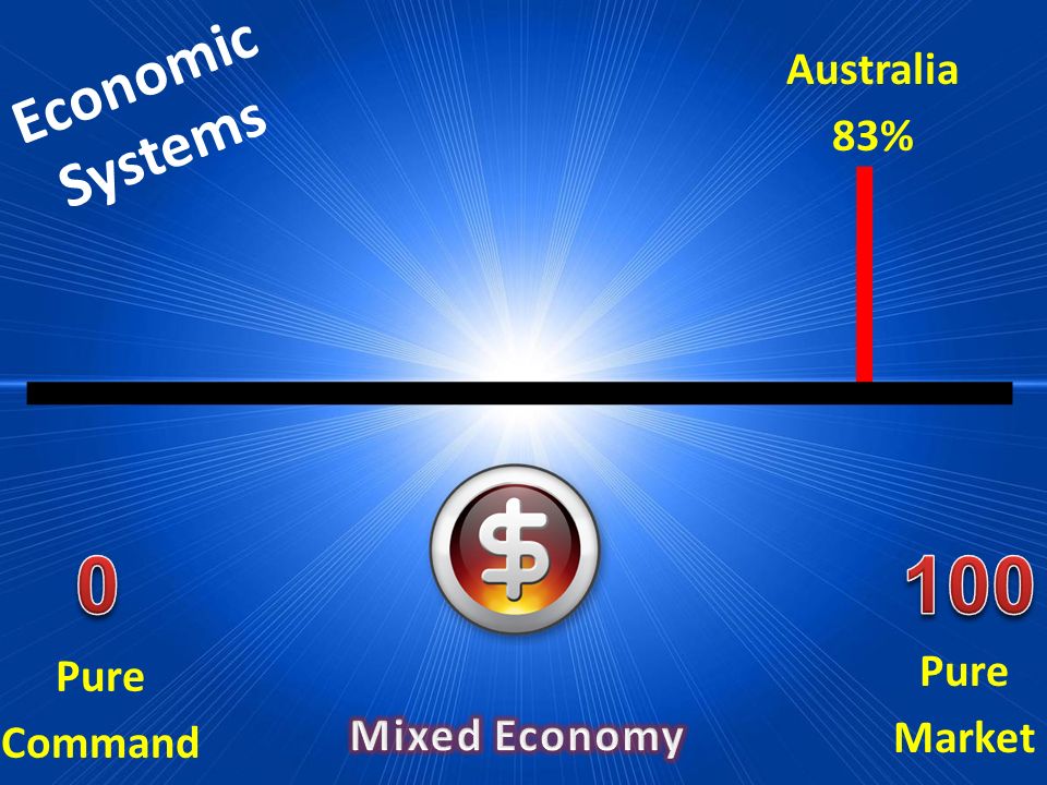 Economic Systems Pure Market Pure Command Australia 83%
