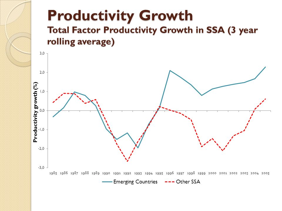Productivity Growth Total Factor Productivity Growth in SSA (3 year rolling average)