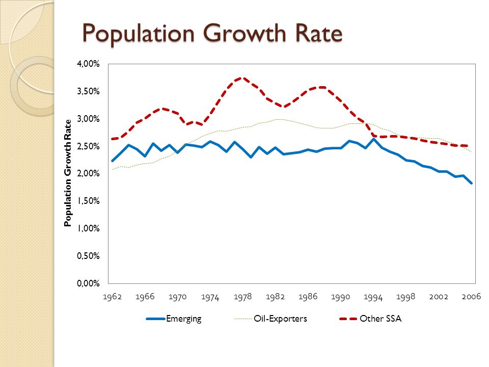 Population Growth Rate