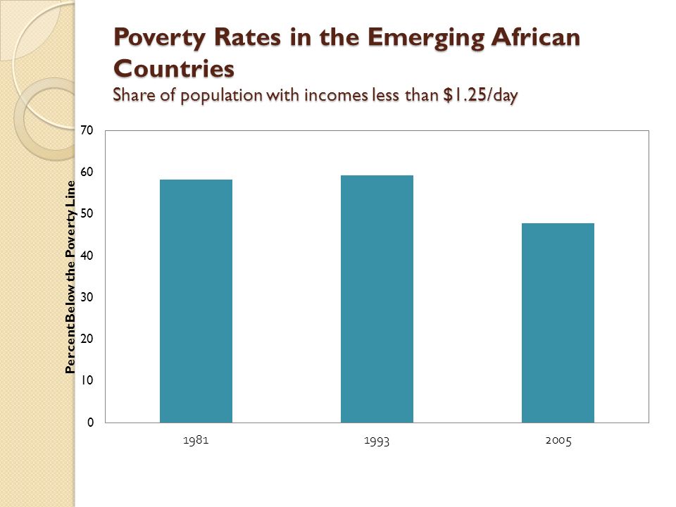 Poverty Rates in the Emerging African Countries Share of population with incomes less than $1.25/day