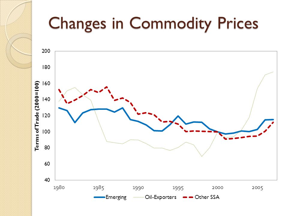 Changes in Commodity Prices