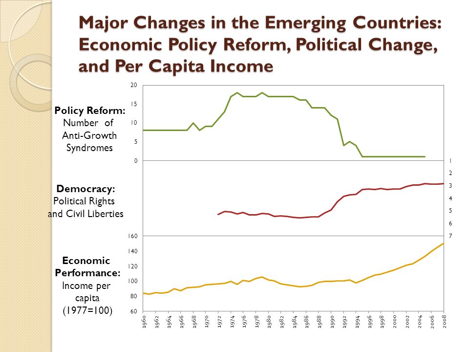 Major Changes in the Emerging Countries: Economic Policy Reform, Political Change, and Per Capita Income