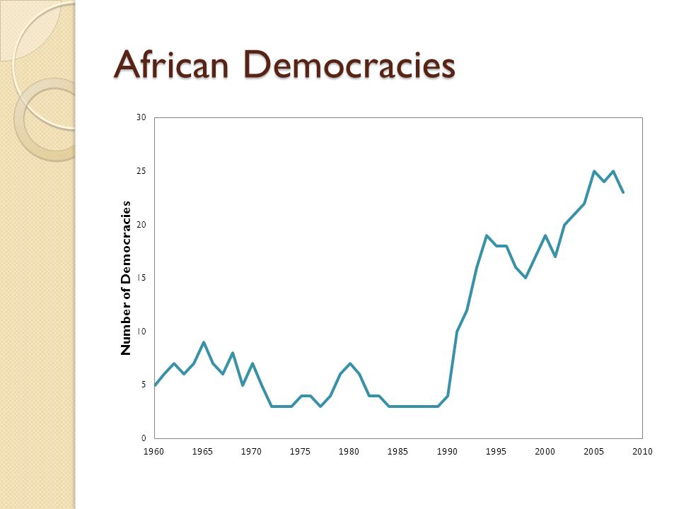 African Democracies