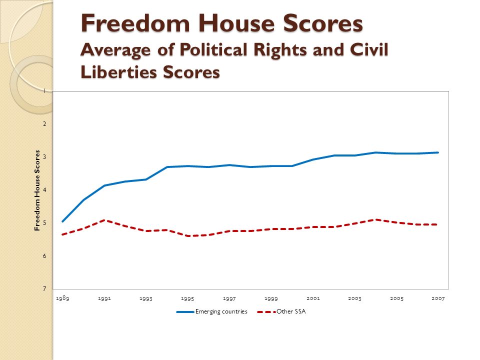 Freedom House Scores Average of Political Rights and Civil Liberties Scores