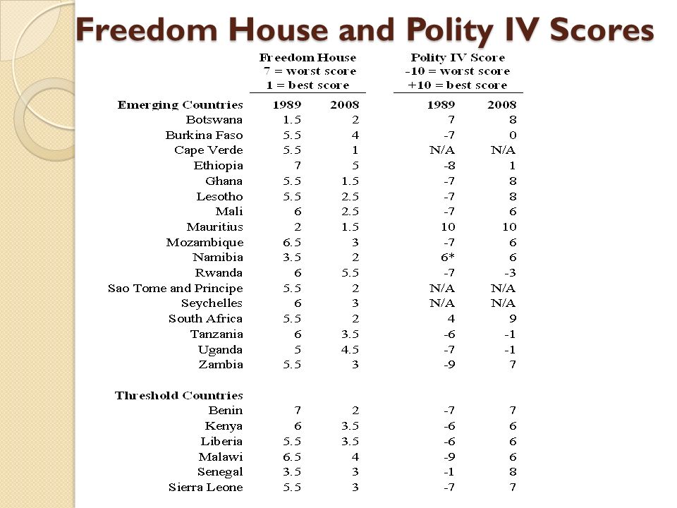 Freedom House and Polity IV Scores