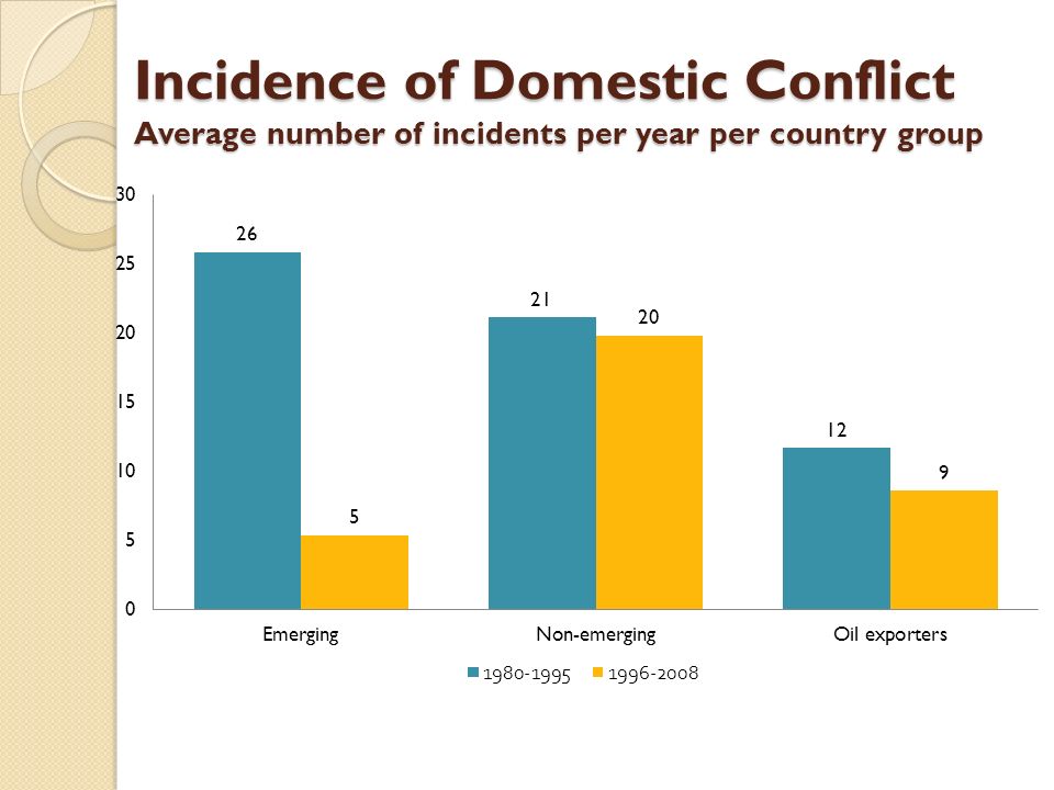 Incidence of Domestic Conflict Average number of incidents per year per country group