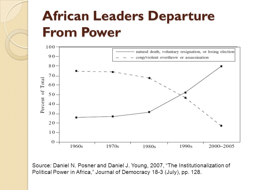 African Leaders Departure From Power Source: Daniel N.