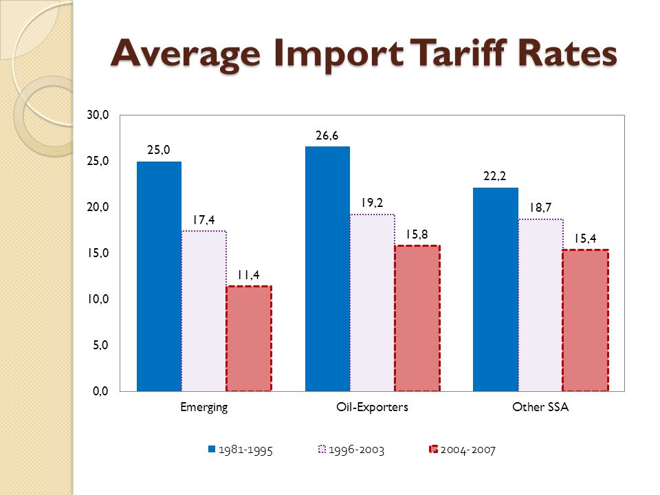 Average Import Tariff Rates