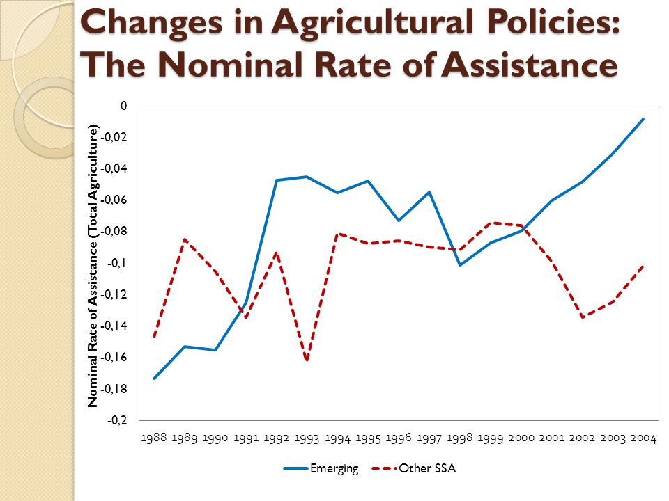 Changes in Agricultural Policies: The Nominal Rate of Assistance