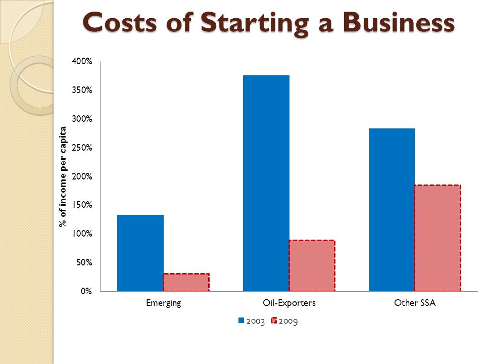 Costs of Starting a Business