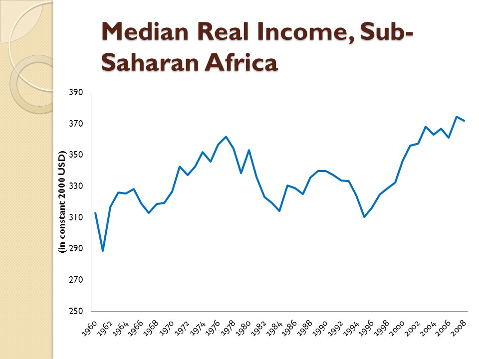 Median Real Income, Sub- Saharan Africa