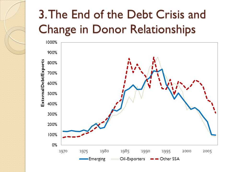 3. The End of the Debt Crisis and Change in Donor Relationships