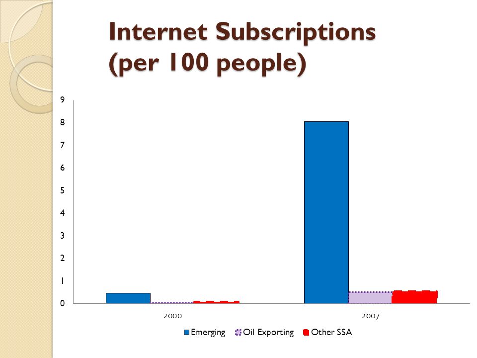 Internet Subscriptions (per 100 people)