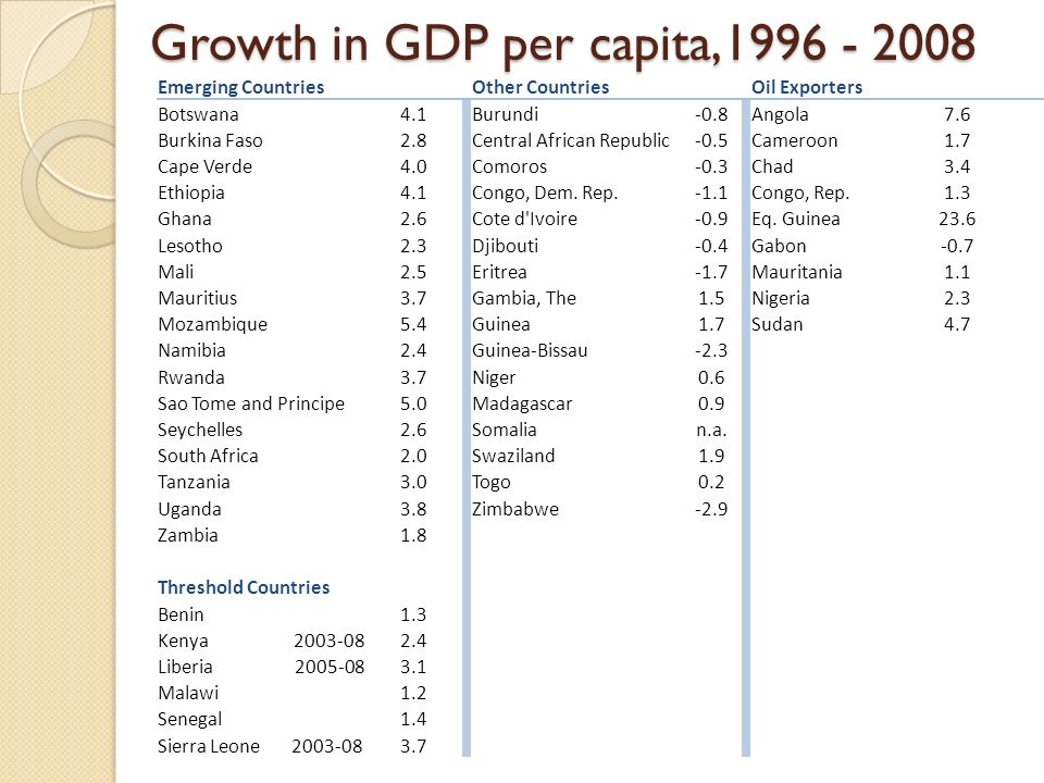 Growth in GDP per capita, Emerging Countries Other Countries Oil Exporters Botswana4.1 Burundi-0.8 Angola7.6 Burkina Faso2.8 Central African Republic-0.5 Cameroon1.7 Cape Verde4.0 Comoros-0.3 Chad3.4 Ethiopia4.1 Congo, Dem.