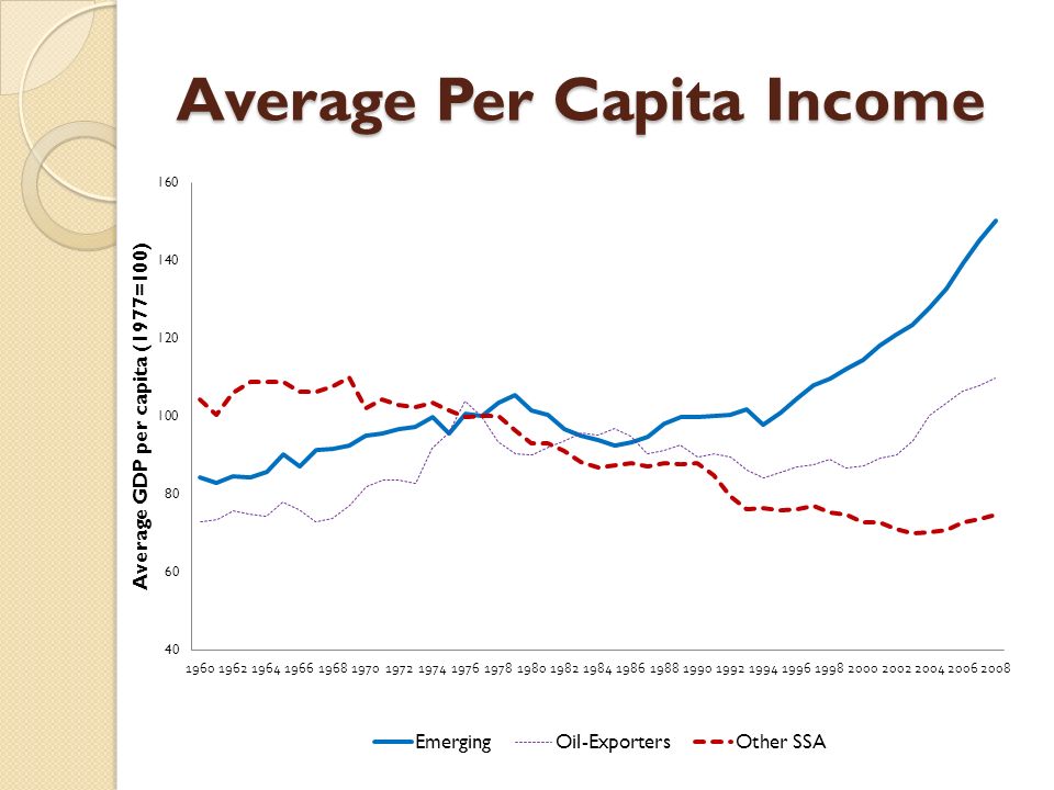 Average Per Capita Income