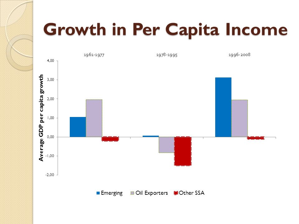 Growth in Per Capita Income