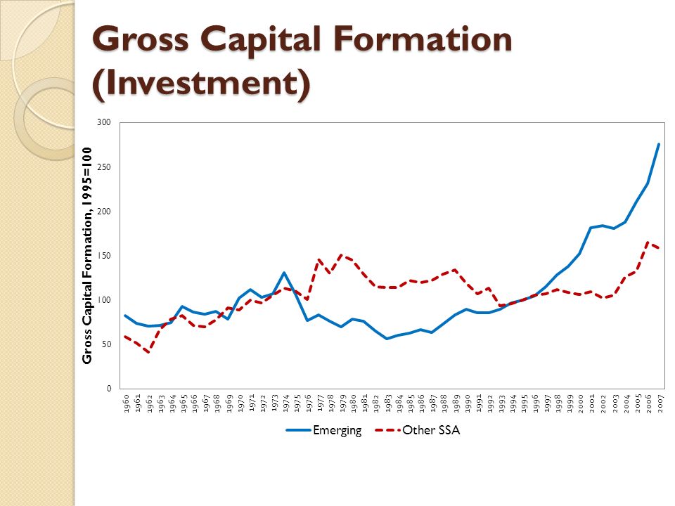 Gross Capital Formation (Investment)