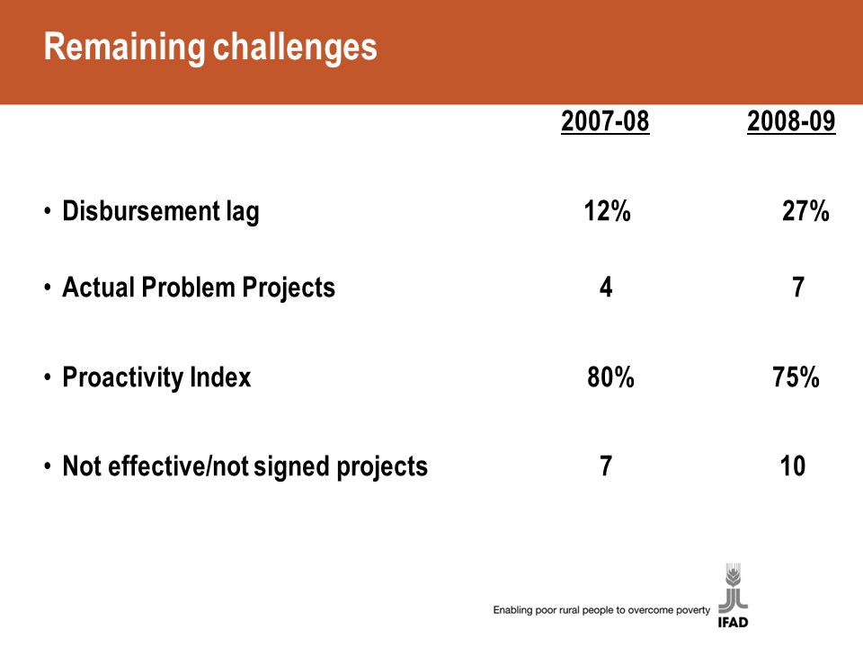 Remaining challenges Disbursement lag 12% 27% Actual Problem Projects 4 7 Proactivity Index 80% 75% Not effective/not signed projects 7 10
