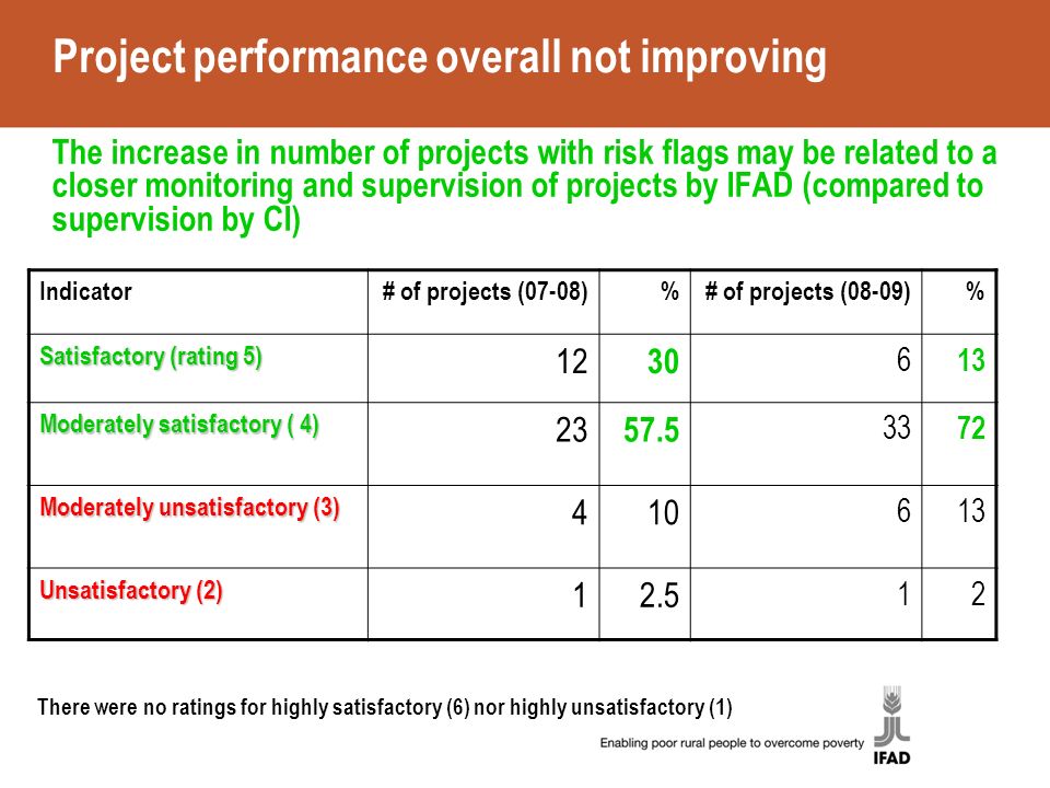 Project performance overall not improving The increase in number of projects with risk flags may be related to a closer monitoring and supervision of projects by IFAD (compared to supervision by CI) Indicator# of projects (07-08)%# of projects (08-09)% Satisfactory (rating 5) Moderately satisfactory ( 4) Moderately unsatisfactory (3) Unsatisfactory (2) There were no ratings for highly satisfactory (6) nor highly unsatisfactory (1)