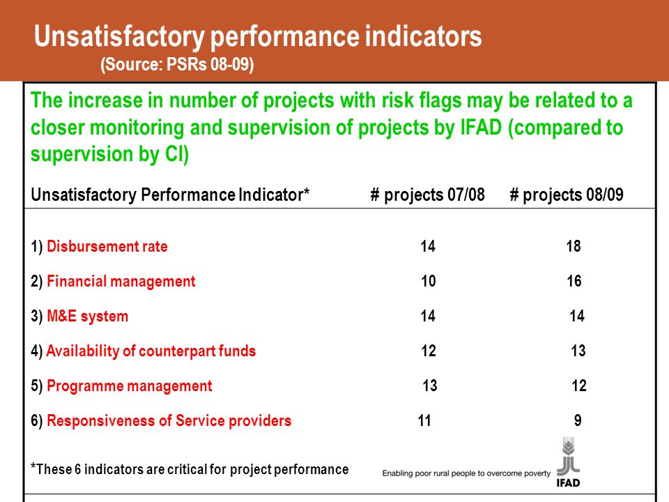 Unsatisfactory performance indicators (Source: PSRs 08-09) The increase in number of projects with risk flags may be related to a closer monitoring and supervision of projects by IFAD (compared to supervision by CI) Unsatisfactory Performance Indicator* # projects 07/08 # projects 08/09 1) Disbursement rate ) Financial management ) M&E system ) Availability of counterpart funds ) Programme management ) Responsiveness of Service providers 11 9 * These 6 indicators are critical for project performance