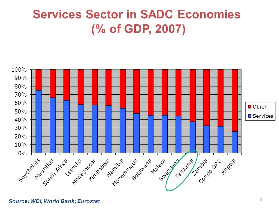2 Services Sector in SADC Economies (% of GDP, 2007) Source: WDI, World Bank; Eurostat