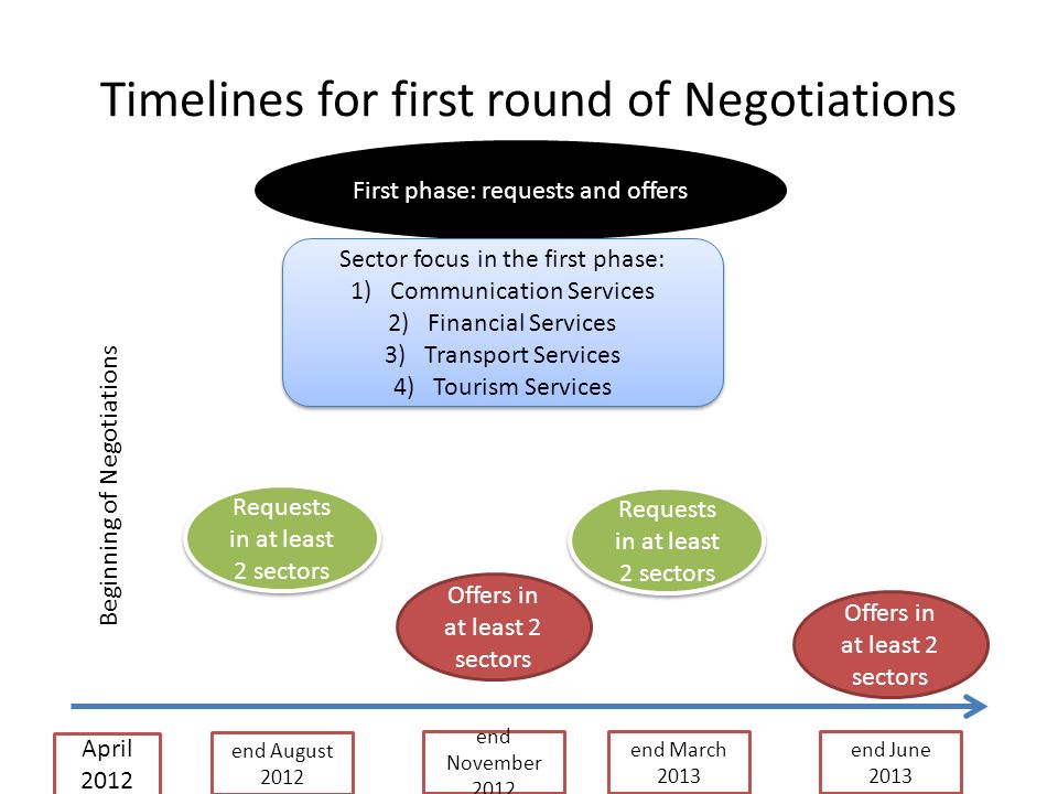 Timelines for first round of Negotiations end August 2012 First phase: requests and offers April 2012 Requests in at least 2 sectors end November 2012 Offers in at least 2 sectors end March 2013 Requests in at least 2 sectors end June 2013 Offers in at least 2 sectors Beginning of Negotiations Sector focus in the first phase: 1)Communication Services 2)Financial Services 3)Transport Services 4)Tourism Services Sector focus in the first phase: 1)Communication Services 2)Financial Services 3)Transport Services 4)Tourism Services
