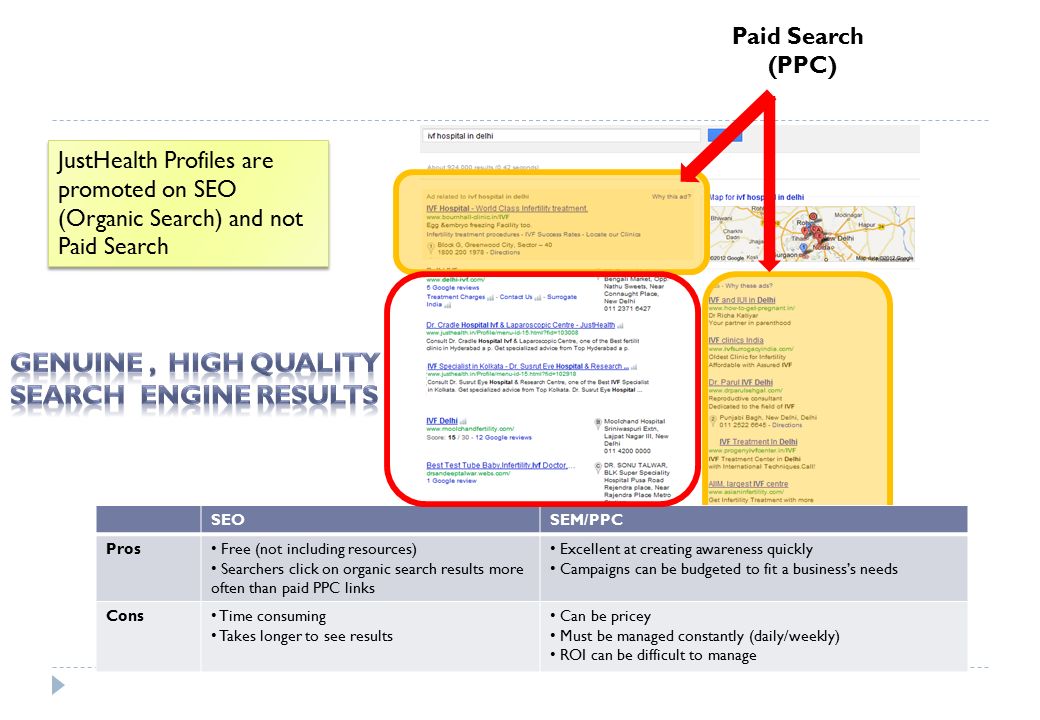 Paid Search (PPC) SEOSEM/PPC Pros Free (not including resources) Searchers click on organic search results more often than paid PPC links Excellent at creating awareness quickly Campaigns can be budgeted to fit a business’s needs Cons Time consuming Takes longer to see results Can be pricey Must be managed constantly (daily/weekly) ROI can be difficult to manage JustHealth Profiles are promoted on SEO (Organic Search) and not Paid Search