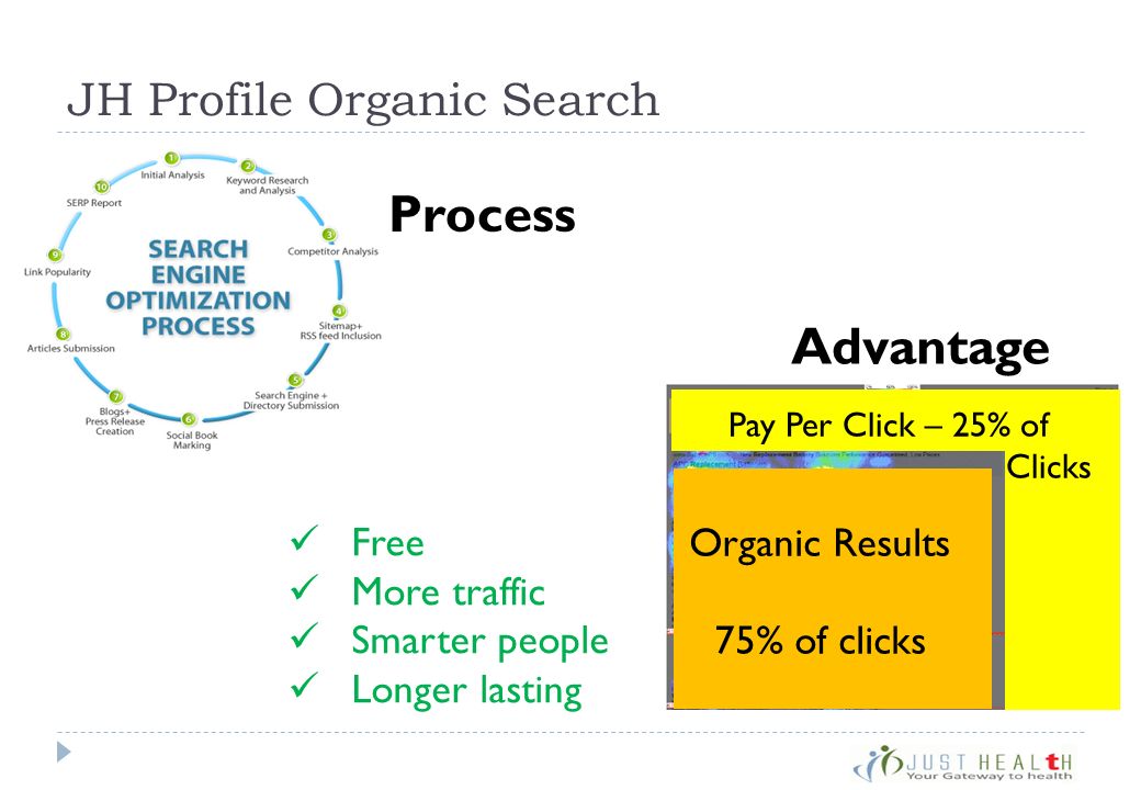JH Profile Organic Search Pay Per Click – 25% of Clicks Organic Results 75% of clicks Process Advantage Free More traffic Smarter people Longer lasting