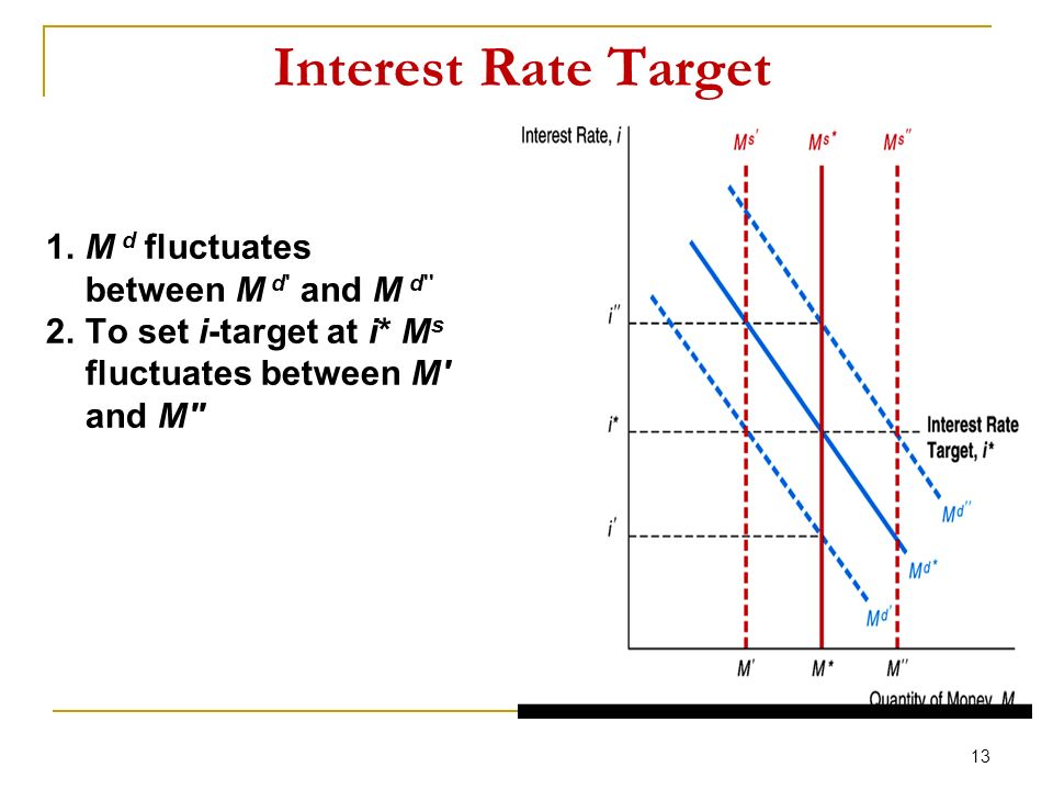 Interest Rate Target 1.M d fluctuates between M d and M d 2.To set i-target at i* M s fluctuates between M and M 13