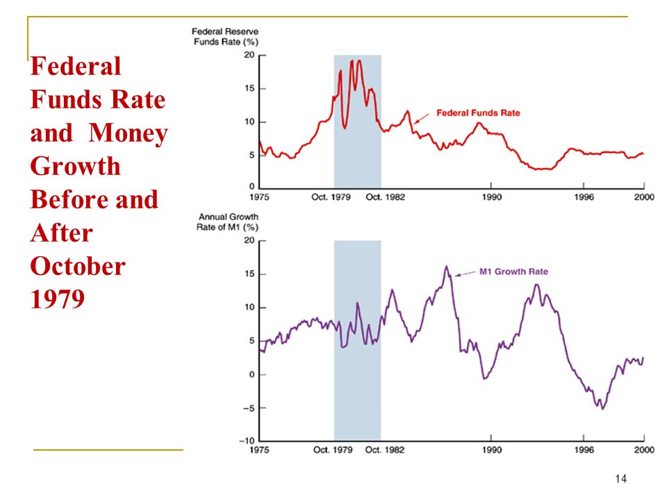 Federal Funds Rate and Money Growth Before and After October