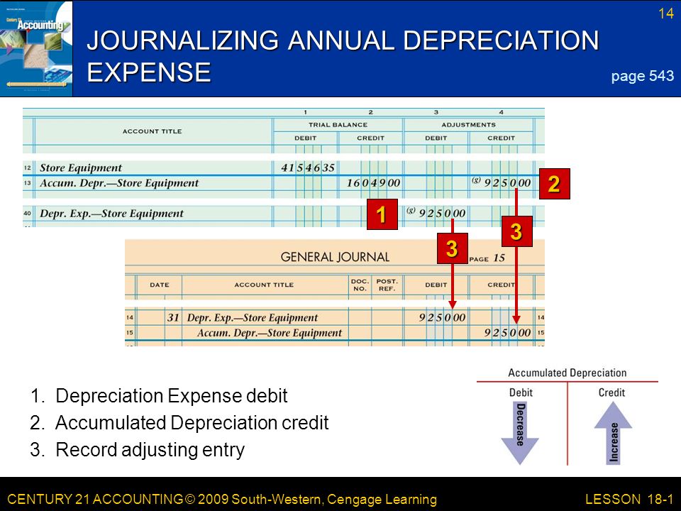 CENTURY 21 ACCOUNTING © 2009 South-Western, Cengage Learning 14 LESSON 18-1 JOURNALIZING ANNUAL DEPRECIATION EXPENSE page Record adjusting entry 2.
