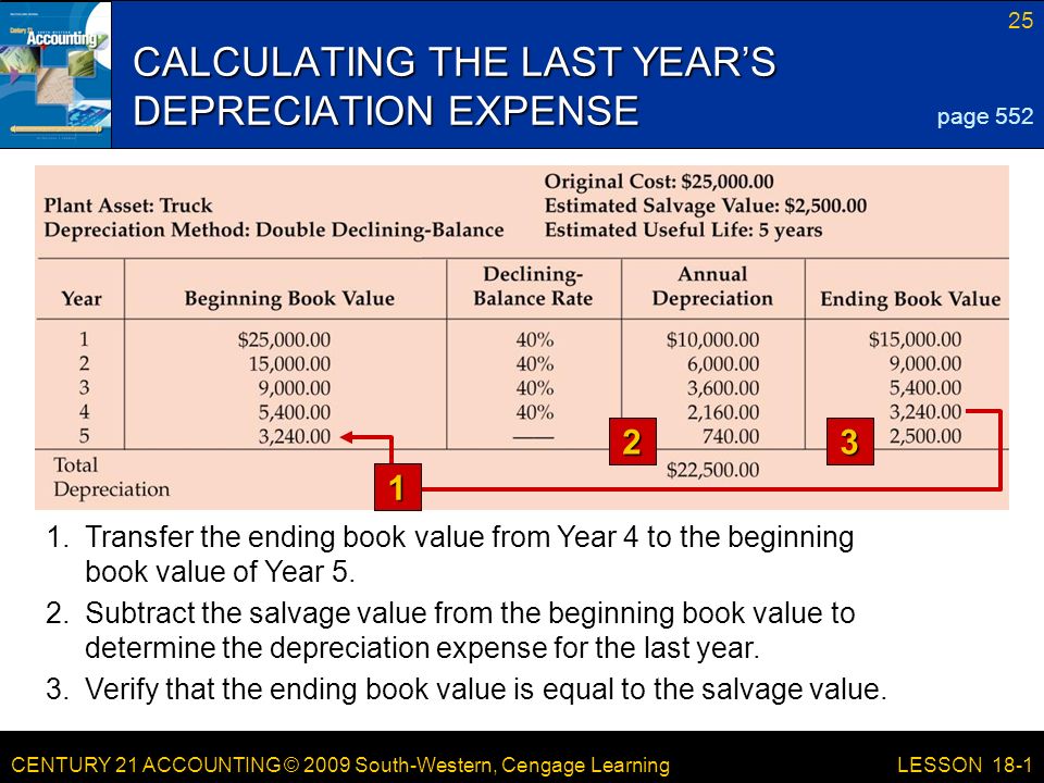CENTURY 21 ACCOUNTING © 2009 South-Western, Cengage Learning 25 LESSON 18-1 CALCULATING THE LAST YEAR’S DEPRECIATION EXPENSE 23 page Transfer the ending book value from Year 4 to the beginning book value of Year 5.