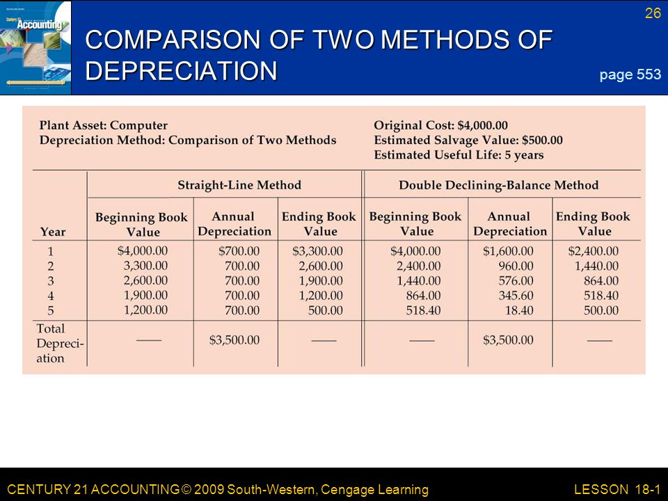 CENTURY 21 ACCOUNTING © 2009 South-Western, Cengage Learning 26 LESSON 18-1 COMPARISON OF TWO METHODS OF DEPRECIATION page 553