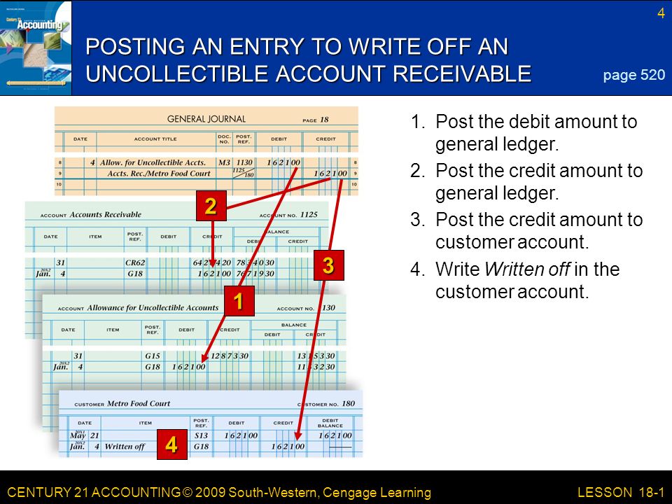 CENTURY 21 ACCOUNTING © 2009 South-Western, Cengage Learning 4 LESSON Post the credit amount to general ledger.