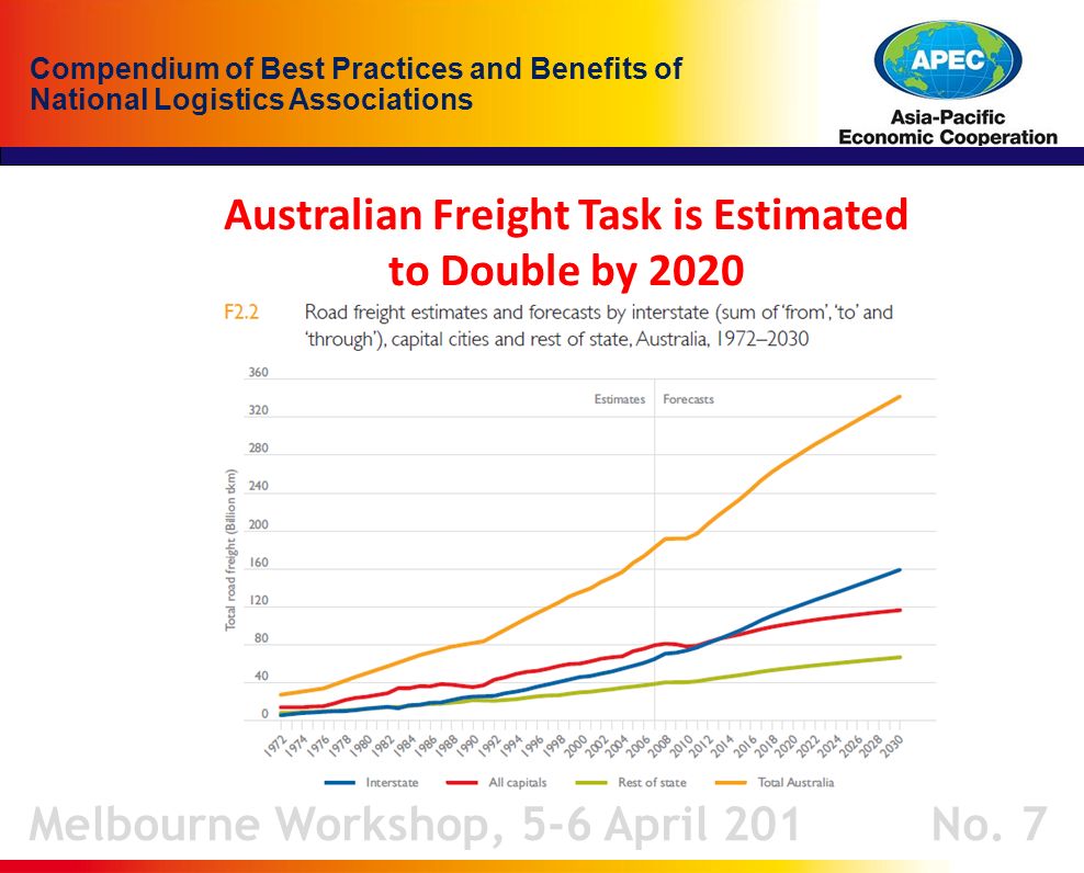 Compendium of Best Practices and Benefits of National Logistics Associations Melbourne Workshop, 5-6 April 201 No.