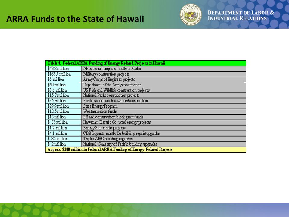 ARRA Funds to the State of Hawaii