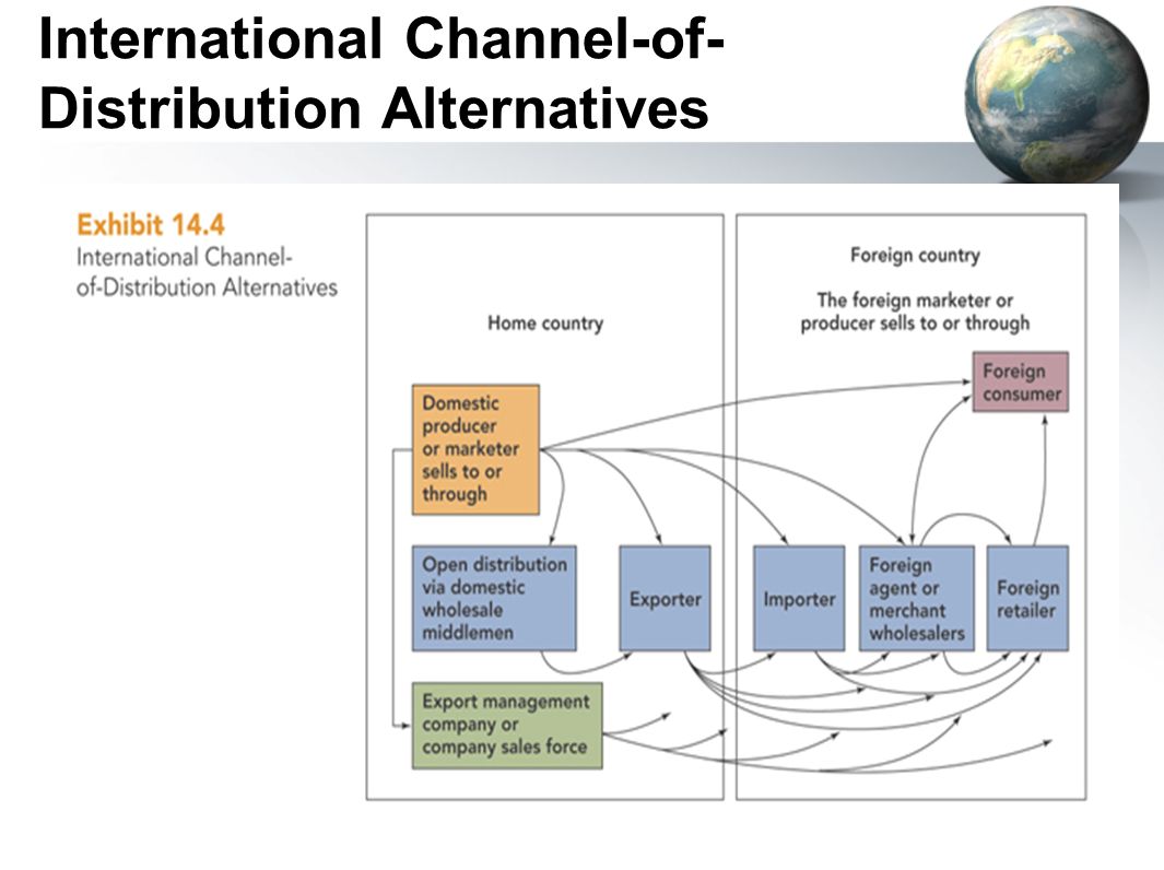 International Channel-of- Distribution Alternatives