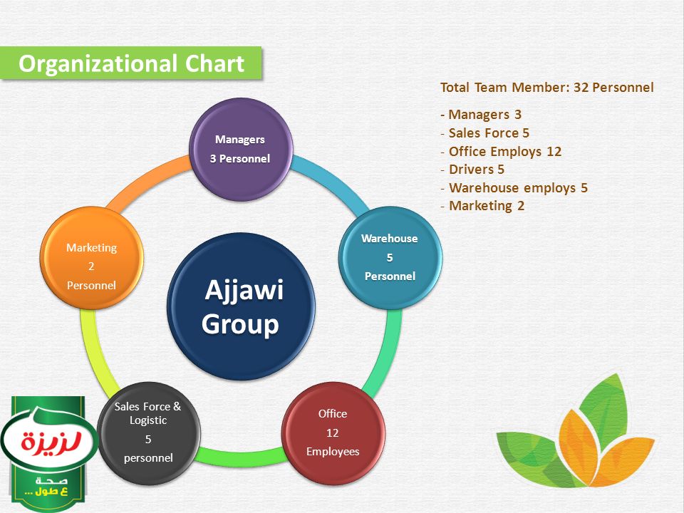 Ajjawi Group Ajjawi Group Managers 3 Personnel Warehouse5Personnel Office 12 Employees Sales Force & Logistic 5 personnel Marketing 2 Personnel Total Team Member: 32 Personnel - Managers 3 - Sales Force 5 - Office Employs 12 - Drivers 5 - Warehouse employs 5 - Marketing 2 Organizational Chart