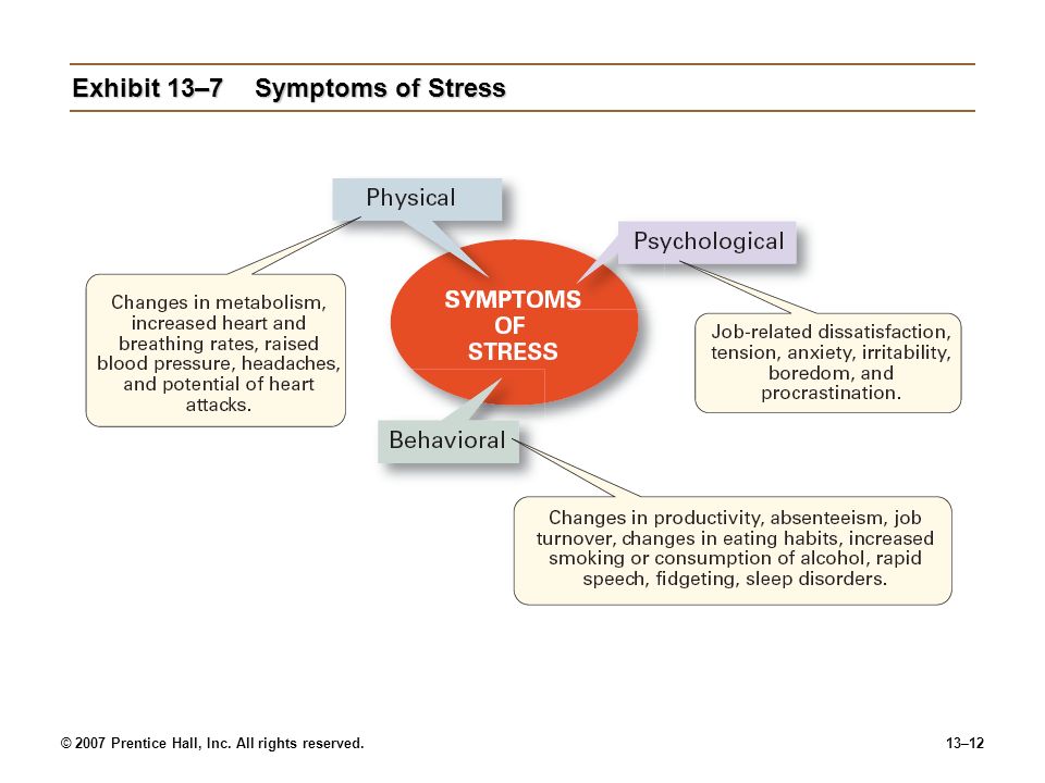 © 2007 Prentice Hall, Inc. All rights reserved.13–12 Exhibit 13–7Symptoms of Stress