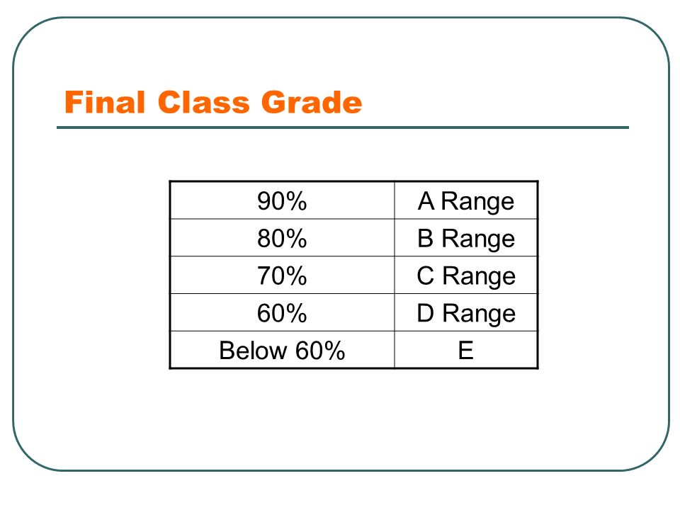 Final Class Grade 90%A Range 80%B Range 70%C Range 60%D Range Below 60%E