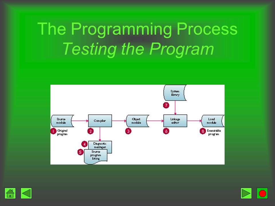 The Programming Process Testing the Program Translation – compiler –Translates from source module into object module –Detects syntax errors Link – linkage editor (linker) –Combines object module with libraries to create load module –Finds undefined external references Debugging –Run using data that tests all statements –Logic errors